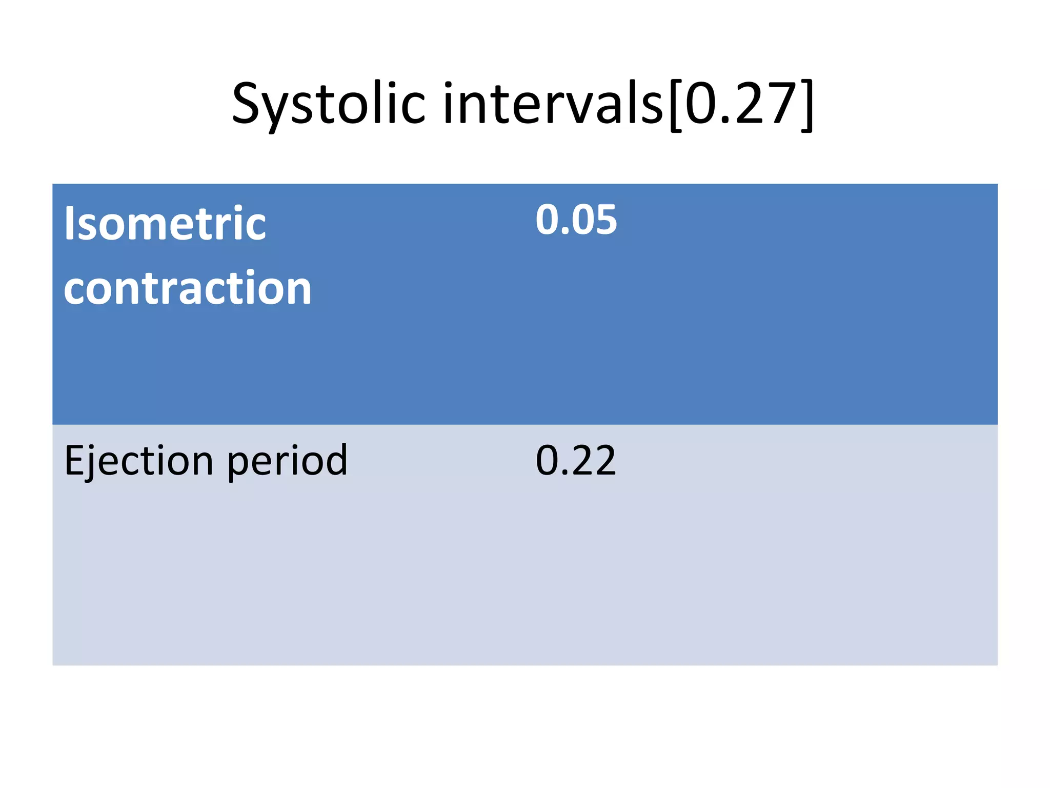Systolic intervals[0.27]
Isometric           0.05
contraction


Ejection period     0.22
 