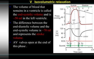 Isometric Volume Cardiac cycle & pressure wave forms copy | PPTX