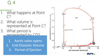 Q. 4
1. What happens at Point
C?
2. What volume is
represented at Point C?
3. What period is
represented by CD?
Cardiac Cycle| Prof. Dr. Rashid Mahmood 27
1. Aortic valve opens
2. End-Diastolic Volume
3. Period of Ejection
 