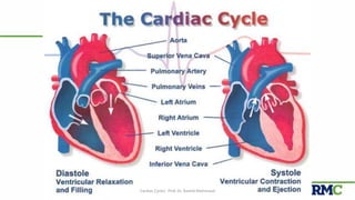 Cardiac Cycle| Prof. Dr. Rashid Mahmood 4
 