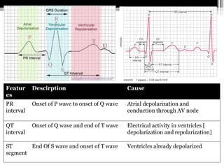 Featur
es
Descirption Cause
PR
interval
Onset of P wave to onset of Q wave Atrial depolarization and
conduction through AV...