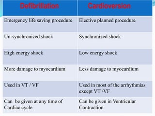 Defibrillation Cardioversion
Emergency life saving procedure Elective planned procedure
Un-synchronized shock Synchronized shock
High energy shock Low energy shock
More damage to myocardium Less damage to myocardium
Used in VT / VF Used in most of the arrhythmias
except VT /VF
Can be given at any time of
Cardiac cycle
Can be given in Ventricular
Contraction
 