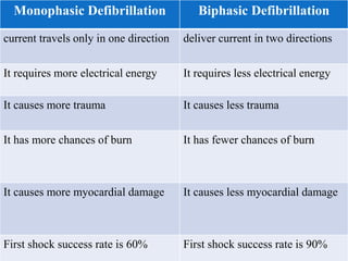 Monophasic Defibrillation Biphasic Defibrillation
current travels only in one direction deliver current in two directions
It requires more electrical energy It requires less electrical energy
It causes more trauma It causes less trauma
It has more chances of burn It has fewer chances of burn
It causes more myocardial damage It causes less myocardial damage
First shock success rate is 60% First shock success rate is 90%
 