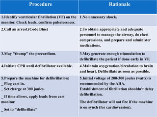 Procedure Rationale
1.Identify ventricular fibrillation (VF) on the
monitor. Check leads, confirm pulselessness.
1.No unnessary shock.
2.Call an arrest.(Code Blue) 2.To obtain appropriate and adequate
personnel to manage the airway, do chest
compressions, and prepare and administer
medications.
3.May "thump" the precardium. 3.May generate enough stiumulation to
defibrillate the patient if done early in VF.
4.Initiate CPR until defibrillator available. 4.Maintain oxygenation/circulation to brain
and heart. Defibrillate as soon as possible.
5.Prepare the machine for defibrillation:
_ Plug cart in.
_ Set charge at 300 joules.
_ If time allows, apply leads from cart
monitor.
_ Set to "defibrillate"
5.Initial voltage of 200-300 joules (watts) is
recommended by the AHA.
Establishment of fibrillation shouldn't delay
defibrillation.
The defibrillator will not fire if the machine
is on synch (for cardioversion).
 
