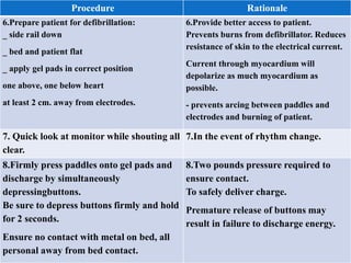 Procedure Rationale
6.Prepare patient for defibrillation:
_ side rail down
_ bed and patient flat
_ apply gel pads in correct position
one above, one below heart
at least 2 cm. away from electrodes.
6.Provide better access to patient.
Prevents burns from defibrillator. Reduces
resistance of skin to the electrical current.
Current through myocardium will
depolarize as much myocardium as
possible.
- prevents arcing between paddles and
electrodes and burning of patient.
7. Quick look at monitor while shouting all
clear.
7.In the event of rhythm change.
8.Firmly press paddles onto gel pads and
discharge by simultaneously
depressingbuttons.
Be sure to depress buttons firmly and hold
for 2 seconds.
Ensure no contact with metal on bed, all
personal away from bed contact.
8.Two pounds pressure required to
ensure contact.
To safely deliver charge.
Premature release of buttons may
result in failure to discharge energy.
 