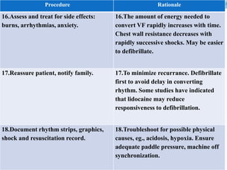 Procedure Rationale
16.Assess and treat for side effects:
burns, arrhythmias, anxiety.
16.The amount of energy needed to
convert VF rapidly increases with time.
Chest wall resistance decreases with
rapidly successive shocks. May be easier
to defibrillate.
17.Reassure patient, notify family. 17.To minimize recurrance. Defibrillate
first to avoid delay in converting
rhythm. Some studies have indicated
that lidocaine may reduce
responsiveness to defibrillation.
18.Document rhythm strips, graphics,
shock and resuscitation record.
18.Troubleshoot for possible physical
causes, eg., acidosis, hypoxia. Ensure
adequate paddle pressure, machine off
synchronization.
 