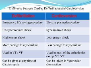 Defibrillation Cardioversion
Emergency life saving procedure Elective planned procedure
Un-synchronized shock Synchronized shock
High energy shock Low energy shock
More damage to myocardium Less damage to myocardium
Used in VT / VF Used in most of the arrhythmias
except VT /VF
Can be given at any time of
Cardiac cycle
Can be given in Ventricular
Contraction
Difference between Cardiac Defibrillation and Cardioversion
 