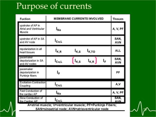 Purpose of currents 