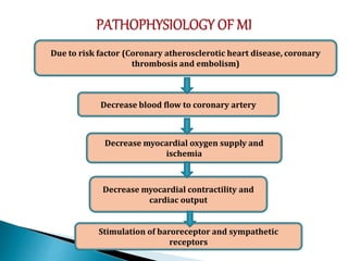 Due to risk factor (Coronary atherosclerotic heart disease, coronary
thrombosis and embolism)
Decrease blood flow to coronary artery
Decrease myocardial oxygen supply and
ischemia
Stimulation of baroreceptor and sympathetic
receptors
Decrease myocardial contractility and
cardiac output
 