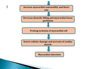 I Increase myocardial contractility and Heart
rate
Decrease diastolic filling and myocardial tissue
perfusion
Prolong ischemia of myocardial cell
Severe cellular damage and necrosis of cardiac
muscle
Myocardial infarction
 