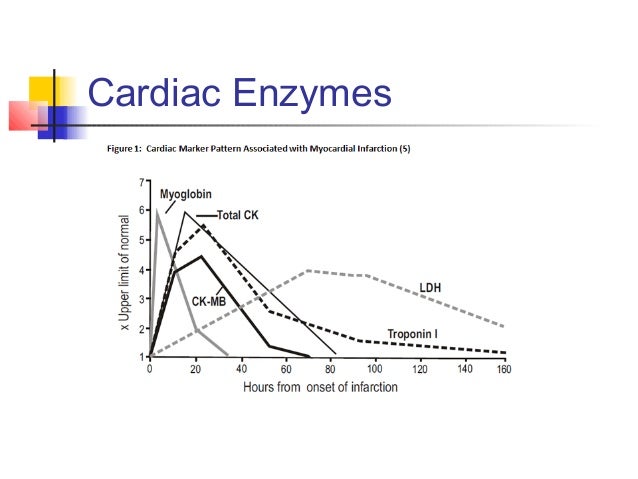 Cardiac Enzyme Levels Chart