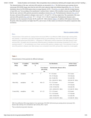 12/3/21, 7:20 AM Cardiac Excitation and Contraction: Silica nanoparticles induce cardiotoxicity interfering with energetic status and Ca2+ handling i…
https://www.ncbi.nlm.nih.gov/pmc/articles/PMC5407167/ 5/16
The characterizations of the nano- and micro-SiO particles are presented in Fig. 1. The field emission gun-scanning electron
microscope (FEG-SEM) images show that the micro-SiO had a spherical shape and exhibited dispersibility (Fig. 1A). The size
distribution shown by FEG-SEM analysis had an average diameter of 670 ± 32 nm (Fig. 1A, insert), while the average diameter
of nano-SiO was 7 nm according to the manufacturer’s technical sheet. Analysis of the crystalline structure using XRD showed
that the nano- and micro-SiO particles presented an amorphous structure (Fig. 1B). The hydrodynamic diameters (Fig. 1C) of
the nano- and micro-SiO particles in ultrapure water were 91 ± 22 and 712 ± 212 nm, respectively. The ζ-potentials of the nano-
and micro-SiO particles (Fig. 1D) were −27.1 ± 4.4 and −14.4 ± 5.48 mV, respectively. Hydrodynamic diameters and ζ-
potentials were also measured in Tyrode, M-199, and M-199 + BSA solutions (Table 1). In addition, EDS analysis showed that
the purity of the silica particles was higher than 95%, and no traces of other metals were detected in the particle suspensions (data
not shown).
Open in a separate window
Fig. 1.
Characterization of silica particles by scanning electron microscope (SEM), X-ray diffraction (XRD), dynamic light scattering (DLS),
and ζ-potential. A: representative micro-SiO micrograph showing size and morphology. Insert shows size distribution of micro-SiO
obtained by field emission gun (FEG)-SEM (n = 100 particles). B: XRD analysis with the composition of the talline domains of nano-
and micro-SiO . All samples show the characteristic diffraction pattern of amorphous silica presenting a broad peak (10–30°) with a
maximum around 22°. C: the hydrodynamic sizes of nano- and micro-SiO particles in ultrapure water. D: the ζ-potentials of nano- and
micro-SiO particles in ultrapure water. Black and gray curves correspond to micro-SiO and nano-SiO , respectively, in each graphic.
Table 1.
Characterization of silica particles by different techniques
Particle
(SiO )
Crystallinity
(XRD)
Purity (EDS),
%
Size Distribution Surface Charge
(ζ-potential), mV
Feret diameter
(FEG-SEM),
nm
Hydrodynamic diameter (DLS),
nm
Nano-SiO amorphous >95 7 91 ± 22 (water) −24.1 (water)
120 ± 25 (Tyrode) −22.0 (Tyrode)
220 ± 50 (M-199) −21.6 (M-199)
220 ± 106 (M-199 + BSA) −20.8 (M-199 + BSA)
Micro-SiO amorphous >95 666 ± 32 712 ± 212 (water) −14.4 (water)
1,106 ± 281 (Tyrode) −19.5 (Tyrode)
1,190 ± 272 (M-199) −18.8 (M-199)
1,281 ± 488 (M-199 + BSA) −12.3 (M-199 + BSA)
F-micro-SiO amorphous >95% 611 ± 22 712 ± 153 (water) −33.6 (water)
712 ± 152 (Tyrode) −17.5 (Tyrode)
1,484 ± 294 (M-199) −13.4 (M-199)
1,484 ± 812 (M-199 + BSA) −12.9 (M-199 + BSA)
XRD, X-ray diffraction; EDS, energy-dispersive X-ray spectroscopy; FEG-SEM, field emission gun scanning electron microscope; DLS,
dynamic light scattering; ELS, electrophoretic light scattering. BSA, 5 mg/ml
Size as referred by the provider’s data sheet.
2
2
2
2
2
2
2 2
2
2
2 2 2
2
2
*
2
2
*
 