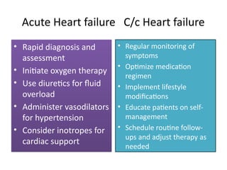 Comprehensive Overview of Drugs for Heart Failure Management and ...