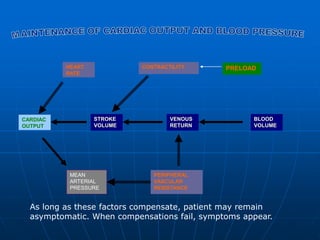 CARDIAC
OUTPUT
STROKE
VOLUME
HEART
RATE
VENOUS
RETURN
CONTRACTILITY
BLOOD
VOLUME
PERIPHERAL
VASCULAR
RESISTANCE
MEAN
ARTERIAL
PRESSURE
PRELOAD
As long as these factors compensate, patient may remain
asymptomatic. When compensations fail, symptoms appear.
 