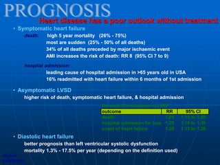 • Symptomatic heart failure
death: high 5 year mortality (26% - 75%)
most are sudden (25% - 50% of all deaths)
34% of all deaths preceded by major ischaemic event
AMI increases the risk of death: RR 8 (95% CI 7 to 9)
hospital admission:
leading cause of hospital admission in >65 years old in USA
16% readmitted with heart failure within 6 months of 1st admission
• Asymptomatic LVSD
higher risk of death, symptomatic heart failure, & hospital admission
• Diastolic heart failure
better prognosis than left ventricular systolic dysfunction
mortality 1.3% - 17.5% per year (depending on the definition used)
Heart disease has a poor outlook without treatment
outcome RR 95% CI
death 1.20 1.13 to 1.29
hospital admission for heart failure
1.28 1.18 to 1.38
onset of heart failure 1.20 1.13 to 1.26
for each 5% reduction in LVEF
clinical
evidence
 
