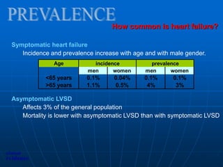 Symptomatic heart failure
Incidence and prevalence increase with age and with male gender.
Asymptomatic LVSD
Affects 3% of the general population
Mortality is lower with asymptomatic LVSD than with symptomatic LVSD
Age
men women men women
<65 years 0.1% 0.04% 0.1% 0.1%
>65 years 1.1% 0.5% 4% 3%
incidence prevalence
How common is heart failure?
clinical
evidence
 