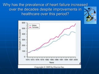 Why has the prevalence of heart failure increased
over the decades despite improvements in
healthcare over this period?
 