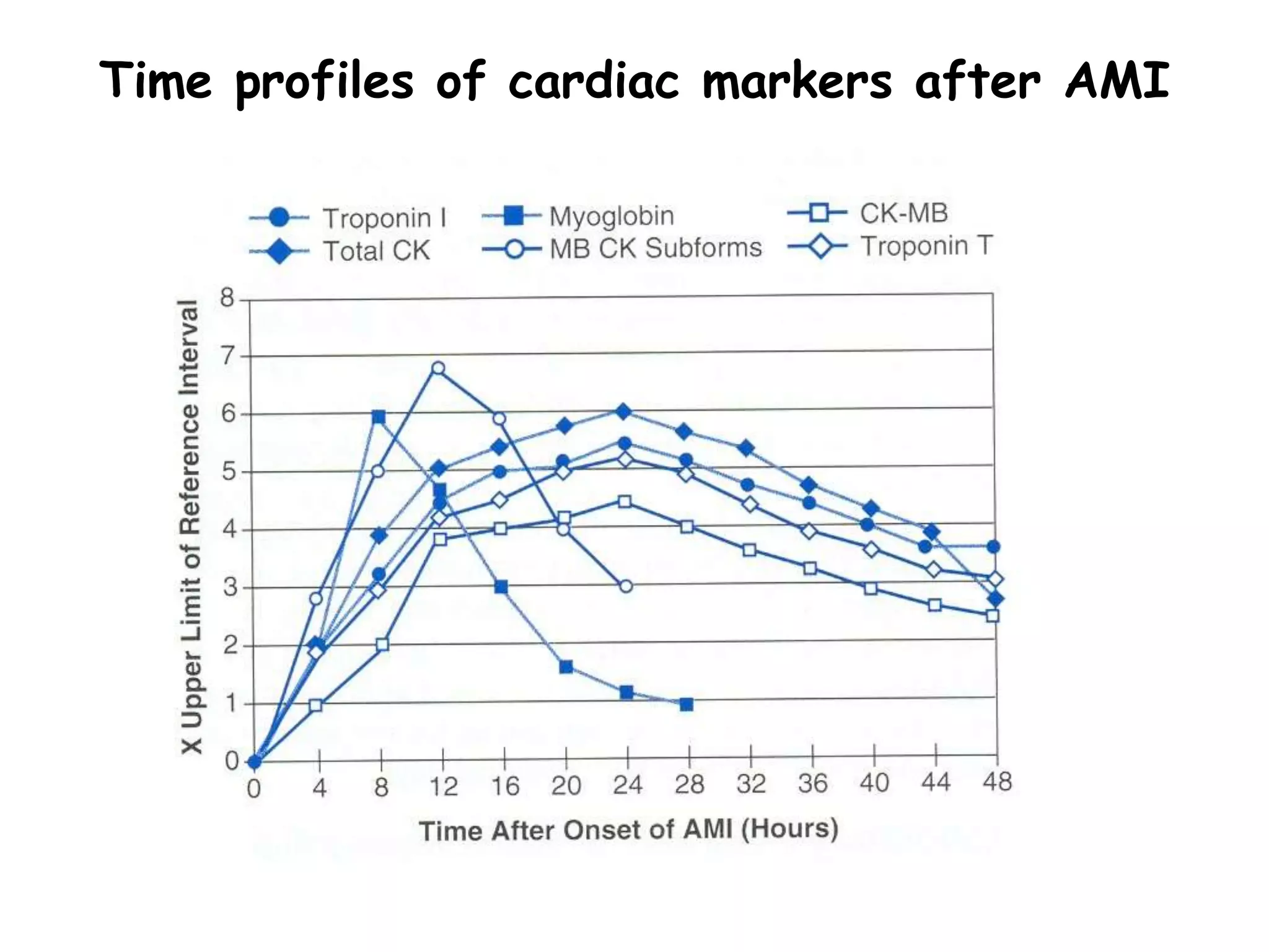 Cardiac Function Tests.ppt