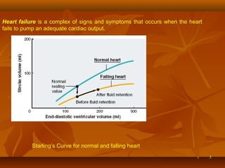 55
Heart failure is a complex of signs and symptoms that occurs when the heart
fails to pump an adequate cardiac output.
Starling’s Curve for normal and falling heart
 
