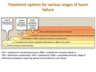 Treatment options for various stages of heart
failure
ACE = angiotensin-converting enzyme; ARBs = angiotensin receptor blockers;
FDC = fixed dose combination; HYD = hydralazine; ISDN = isosorbide dinitrate. Stage D
(refractory symptoms requiring special interventions) is not shown
 