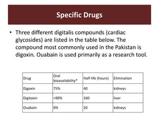 Specific Drugs
• Three different digitalis compounds (cardiac
glycosides) are listed in the table below. The
compound most commonly used in the Pakistan is
digoxin. Ouabain is used primarily as a research tool.
Drug
Oral
bioavailability*
Half-life (hours) Elimination
Digoxin 75% 40 kidneys
Digitoxin >90% 160 liver
Ouabain 0% 20 kidneys
 