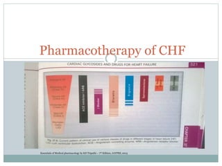 Pharmacotherapy of CHF
Essentials of Medical pharmacology by KD Tripathi – 7th Edition, JAYPEE, 2013
 