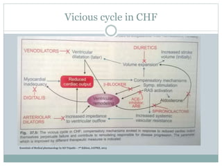 Vicious cycle in CHF
Essentials of Medical pharmacology by KD Tripathi – 7th Edition, JAYPEE, 2013
 