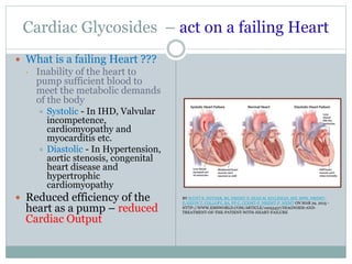 Cardiac Glycosides – act on a failing Heart
 What is a failing Heart ???
• Inability of the heart to
pump sufficient blood to
meet the metabolic demands
of the body
 Systolic - In IHD, Valvular
incompetence,
cardiomyopathy and
myocarditis etc.
 Diastolic - In Hypertension,
aortic stenosis, congenital
heart disease and
hypertrophic
cardiomyopathy
 Reduced efficiency of the
heart as a pump – reduced
Cardiac Output
BY SCOTT R. SNYDER, BS, NREMT-P, SEAN M. KIVLEHAN, MD, MPH, NREMT-
P, KEVIN T. COLLOPY, BA, FP-C, CCEMT-P, NREMT-P, WEMT ON MAR 29, 2015 -
HTTP://WWW.EMSWORLD.COM/ARTICLE/12053437/DIAGNOSIS-AND-
TREATMENT-OF-THE-PATIENT-WITH-HEART-FAILURE
 