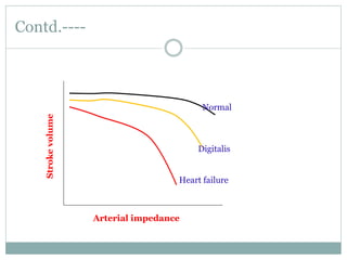 Contd.----
Normal
Digitalis
Heart failure
Strokevolume
Arterial impedance
 