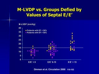 Normal Lvdp Cardiac Investigation In Heart Failure | PPT