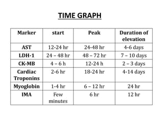 Marker	 start	 Peak Duration	of	
elevation	
AST 12-24	hr 24-48	hr 4-6	days
LDH-1	 24	– 48	hr		 48	– 72	hr 7	– 10	days
CK-MB	 4	– 6	h 12-24	h 2	– 3	days
Cardiac	
Troponins
2-6	hr	 18-24	hr 4-14	days
Myoglobin 1-4	hr 6	– 12	hr 24	hr
IMA Few	
minutes
6	hr 12	hr
TIME GRAPH
 