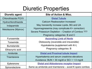 Diuretic Properties Diuretic agent Site of Action & Misc.  Chlorothiazide PO/IV Distal Tubule   Calcium Reabsorption Increased  May transiently increase Lipids, BG and UA  Hypomagnesemia (may complicate K+ correction) Severe Potassium Depletion – Creation of Combos ??? Pregnancy categories: B and C Hydrochlorothiazide  Indapamide  Metolazone (Mykrox) Furosemide Ascending Limb of Henle Ototoxocity (reversible and irreversible)  Hypokalemia (supplement with K+)  Pregnancy categories: B  Torsemide Bumetanide Ethacrynic acid Amiloride  Distal and Proximal tubule Impact   Hyperkalemia and serum creatinine elevations Avoidance: BUN > 30 mg/dl or SCr > 1.5 mg/dl Triamterene  Eplerenone Distal and Aldosterone receptor Impact Same as amiloride and triamterene – avoid K spare combos Spironolactone  