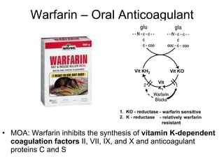 Warfarin – Oral Anticoagulant MOA: Warfarin inhibits the synthesis of  vitamin K-dependent coagulation factors  II, VII, IX, and X and anticoagulant proteins C and S 