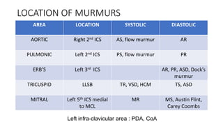 LOCATION OF MURMURS
AREA LOCATION SYSTOLIC DIASTOLIC
AORTIC Right 2nd ICS AS, flow murmur AR
PULMONIC Left 2nd ICS PS, flow murmur PR
ERB’S Left 3rd ICS AR, PR, ASD, Dock’s
murmur
TRICUSPID LLSB TR, VSD, HCM TS, ASD
MITRAL Left 5th ICS medial
to MCL
MR MS, Austin Flint,
Carey Coombs
Left infra-clavicular area : PDA, CoA
 