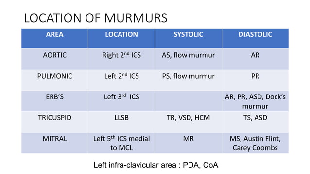 Cardiac Murmur & Dynamic Auscultation.pptx | Heart and Cardiovascular ...