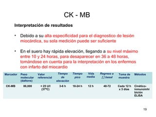 CK - MB
Interpretación de resultados
• Debido a su alta especificidad para el diagnostico de lesión
miocárdica, su sola medición puede ser suficiente
• En el suero hay rápida elevación, llegando a su nivel máximo
entre 10 y 24 horas, para desaparecer en 36 a 48 horas,
tomándose en cuenta para la interpretación en los enfermos
con infarto del miocardio
19
Marcador Peso
molecular
(daltons)
Valor
referencial
Tiempo
de
elevación
Tiempo
pico
Vida
media
Regreso a
[ ] basal
Toma de
muestra
Métodos
CK-MB 86,000 < 25 U/l
(37ºC)
3-6 h 18-24 h 12 h 48-72 Cada 12 h
x 3 días
Cinético-
inmunoinhi
bición
ELISA
 