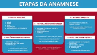 ETAPAS DA ANAMNESE
ETAPAS DA ANAMNESE
1- DADOS PESSOAIS
1- DADOS PESSOAIS
NOME
NOME
IDADE
IDADE
SEXO
SEXO
OCUPAÇÃO
OCUPAÇÃO
INFORMAÇÕES DE CONTATO
INFORMAÇÕES DE CONTATO
SINTOMAS ATUAIS
SINTOMAS ATUAIS
DURAÇÃO DOS SINTOMAS
DURAÇÃO DOS SINTOMAS
INTENSIDADE
INTENSIDADE
´´ O QUE O SENHOR ESTA SENTINDO?``
´´ O QUE O SENHOR ESTA SENTINDO?``
´´
´´A QUANTO TEMPO ESTA SENTINDO?``
A QUANTO TEMPO ESTA SENTINDO?``
2- HISTÓRIA DA DOENÇA ATUAL
2- HISTÓRIA DA DOENÇA ATUAL
3- HISTÓRIA MÉDICA PREGRESSA
3- HISTÓRIA MÉDICA PREGRESSA
INFORMAÇÕES SOBRE DOENÇAS
INFORMAÇÕES SOBRE DOENÇAS
ANTERIORES
ANTERIORES
HOSPITALIZAÇÕES
HOSPITALIZAÇÕES
ALERGIAS
ALERGIAS
´´ O QUE O SENHOR JÁ SENTIU ESSA DOR ANTES?``
´´ O QUE O SENHOR JÁ SENTIU ESSA DOR ANTES?``
´´ POSSUI ALGUMA DOENÇA CARDÍACA?``
´´ POSSUI ALGUMA DOENÇA CARDÍACA?``
´´FAZ USO DE ALGUMA MEDICAÇÃO?``
´´FAZ USO DE ALGUMA MEDICAÇÃO?``
4- HISTÓRIA FAMILIAR
4- HISTÓRIA FAMILIAR
CONDIÇÕES DE SAÚDE QUE A
CONDIÇÕES DE SAÚDE QUE A
FAMÍLIA POSSUI
FAMÍLIA POSSUI
´´ALGUEM NA SUA FAMÍLIA POSSUI ALGUM
´´ALGUEM NA SUA FAMÍLIA POSSUI ALGUM
PROBLEMA CARDÍACO ? ``
PROBLEMA CARDÍACO ? ``
5- QUEST. SOCIODEMOGRÁFICO
5- QUEST. SOCIODEMOGRÁFICO
SÃO OS HÁBITOS DO PACIENTE
SÃO OS HÁBITOS DO PACIENTE
TABAGISMO
TABAGISMO
CONSUMO DE ÁLCOOL
CONSUMO DE ÁLCOOL
ATIVIDADE FÍSICA
ATIVIDADE FÍSICA
ALIMENTAÇÃO
ALIMENTAÇÃO
´´ O SENHOR FUMA? É SEDENTÁRIO?``
´´ O SENHOR FUMA? É SEDENTÁRIO?``
LEMBRE-SE: ANTES DA ANAMNESE SE APRESENTE AO
LEMBRE-SE: ANTES DA ANAMNESE SE APRESENTE AO
PACIENTE E EXPLIQUE O PROCEDIMENTO
PACIENTE E EXPLIQUE O PROCEDIMENTO
 