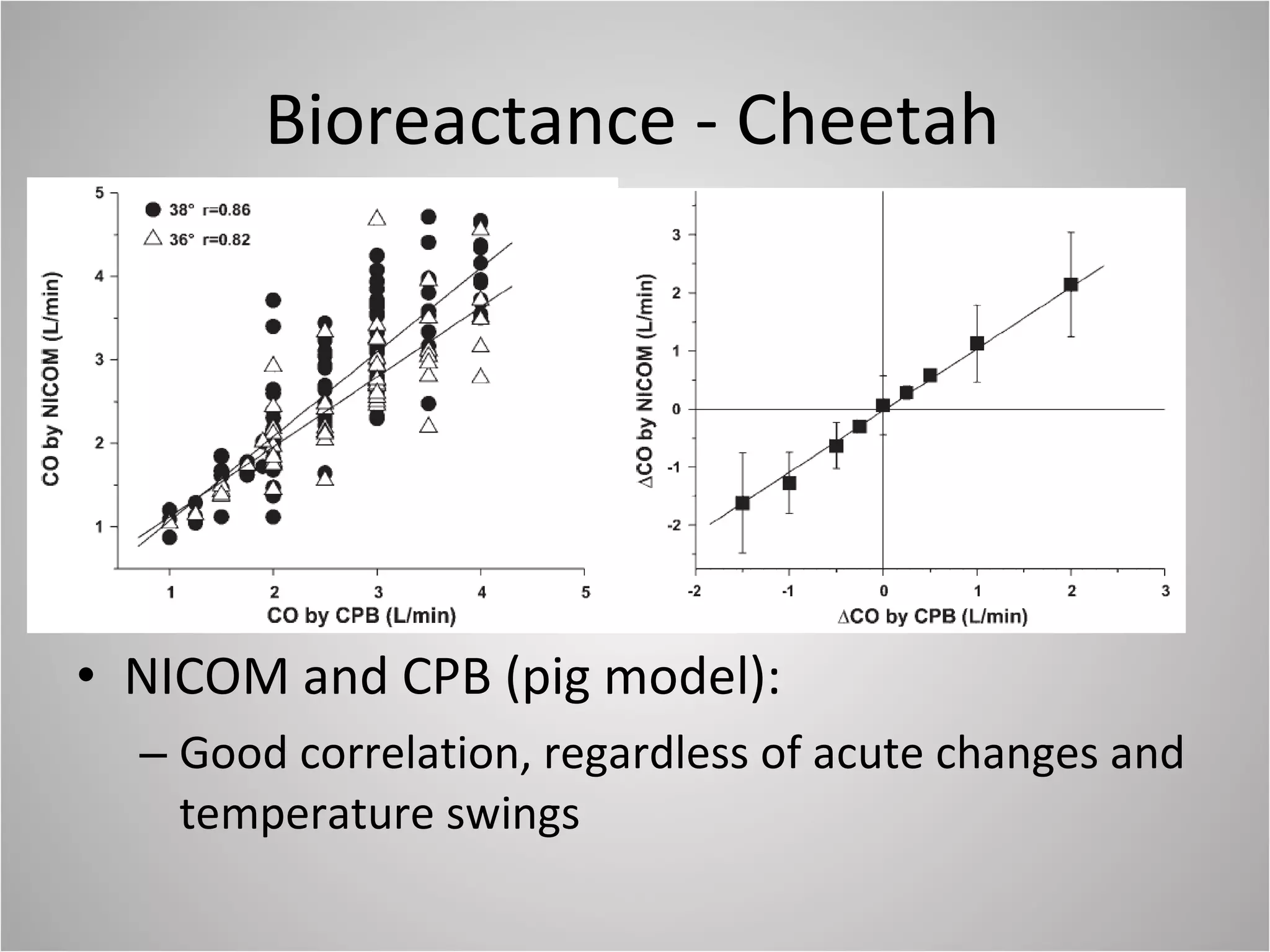 Bioreactance - Cheetah NICOM and CPB (pig model): Good correlation, regardless of acute changes and temperature swings 