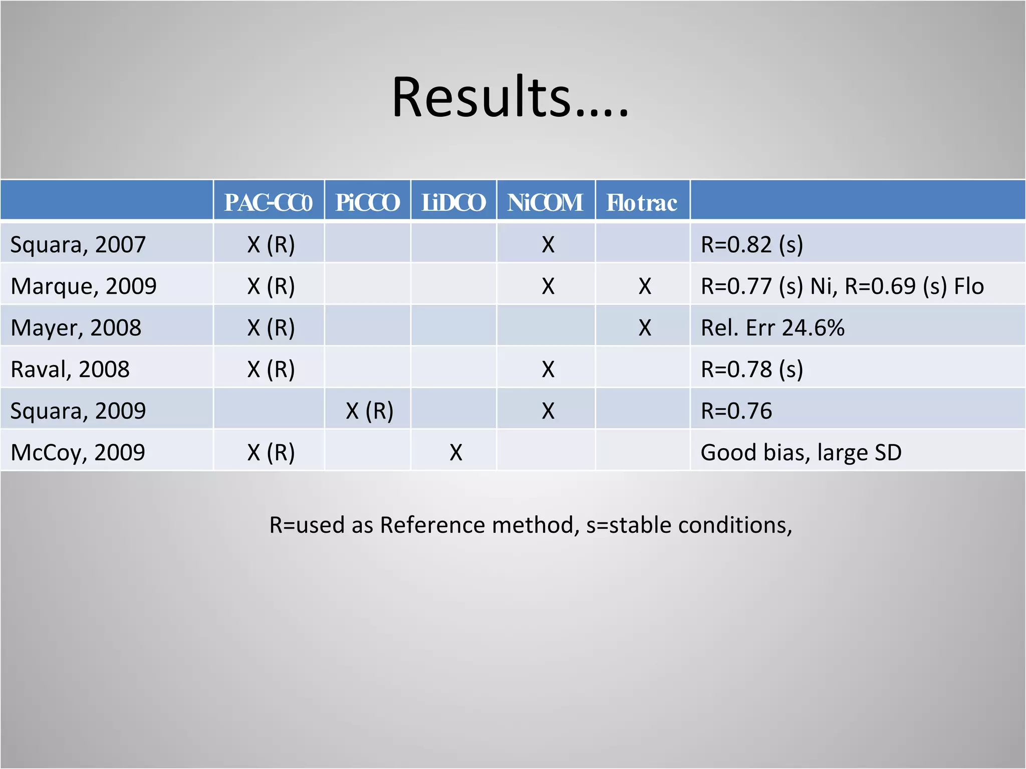 Results…. R=used as Reference method, s=stable conditions, PAC-CC0 PiCCO LiDCO NiCOM Flotrac Squara, 2007 X (R) X R=0.82 (s) Marque, 2009 X (R) X X R=0.77 (s) Ni, R=0.69 (s) Flo Mayer, 2008 X (R) X Rel. Err 24.6% Raval, 2008 X (R) X R=0.78 (s) Squara, 2009 X (R) X R=0.76 McCoy, 2009 X (R) X Good bias, large SD 