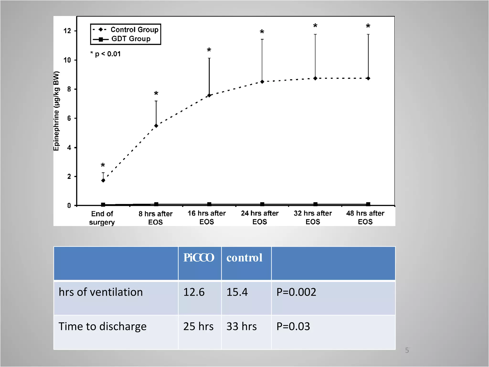 PiCCO control hrs of ventilation 12.6 15.4 P=0.002 Time to discharge 25 hrs 33 hrs P=0.03 