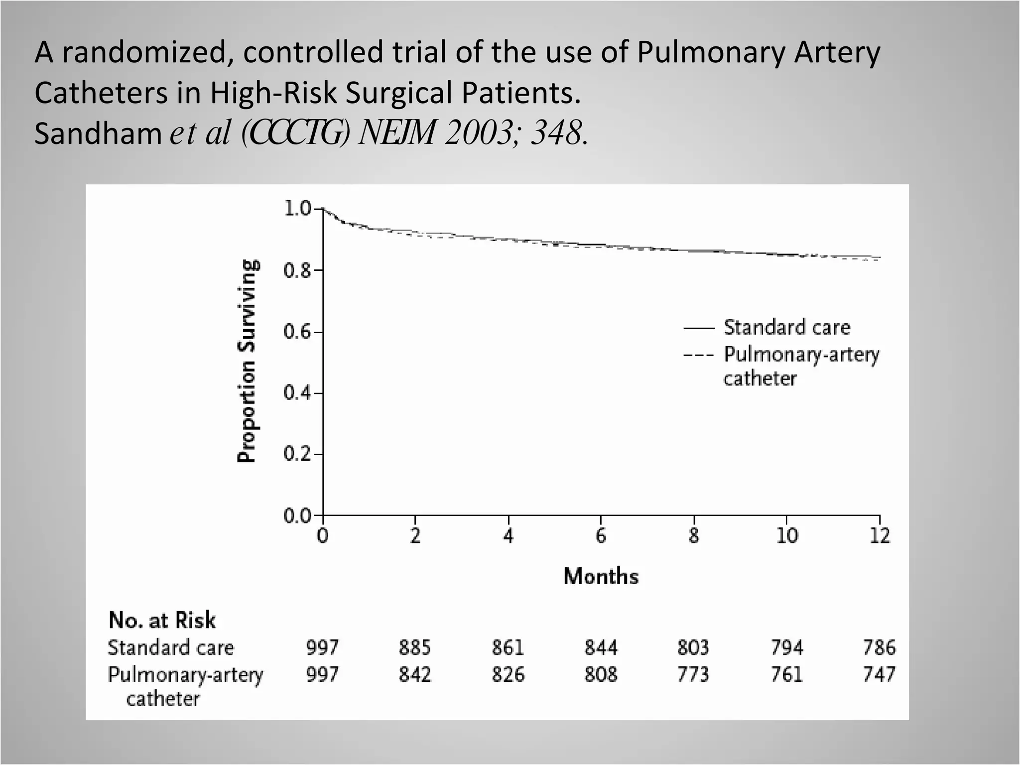 A randomized, controlled trial of the use of Pulmonary Artery Catheters in High-Risk Surgical Patients.  Sandham  et al (CCCTG) NEJM 2003; 348. 