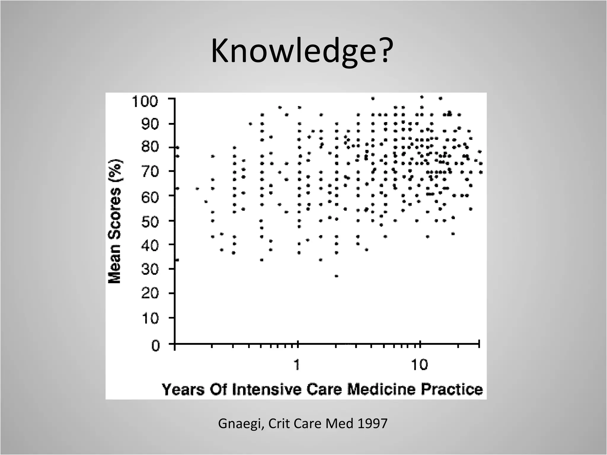 Knowledge? Gnaegi, Crit Care Med 1997 