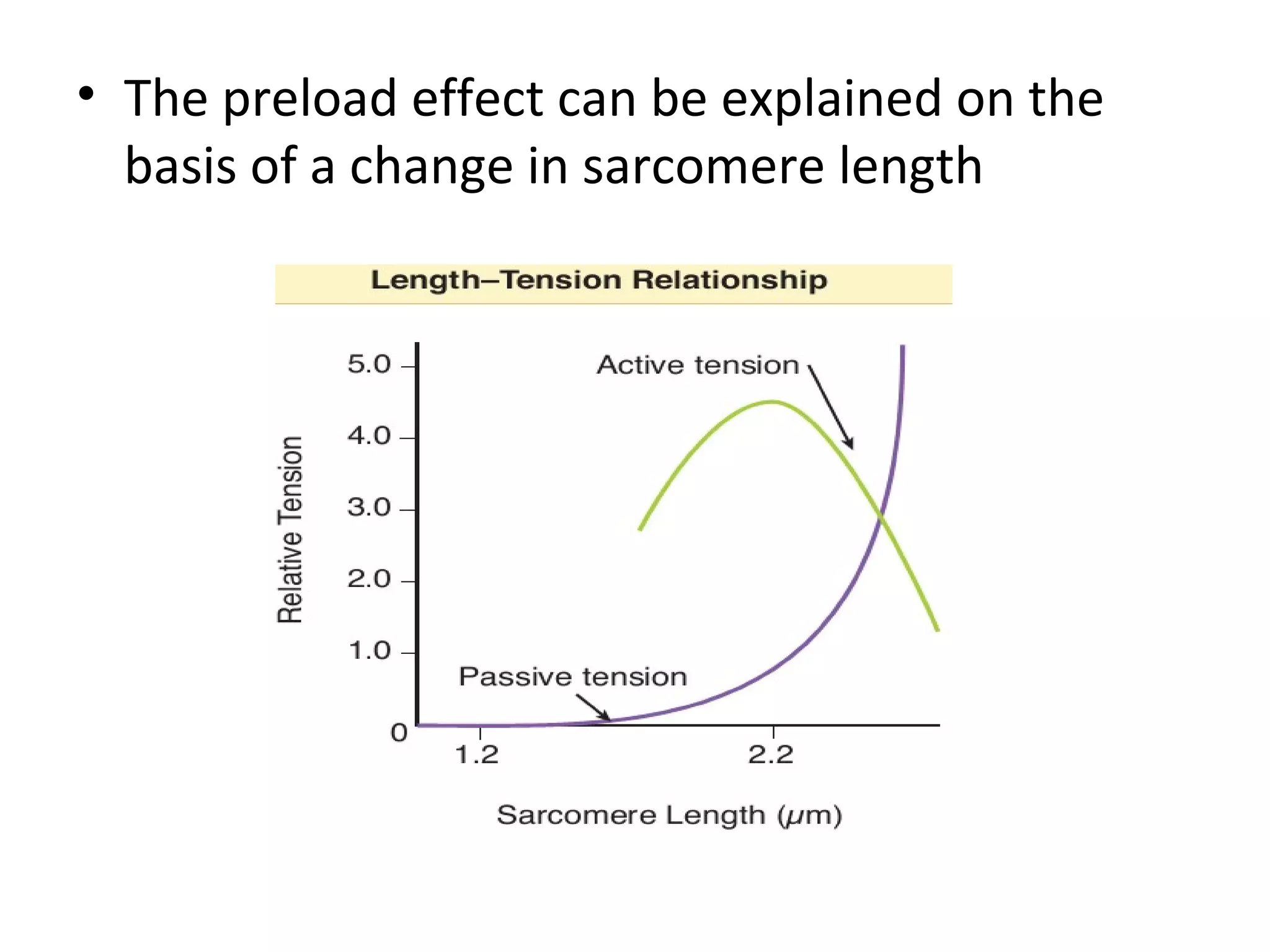 • The preload effect can be explained on the
basis of a change in sarcomere length
 