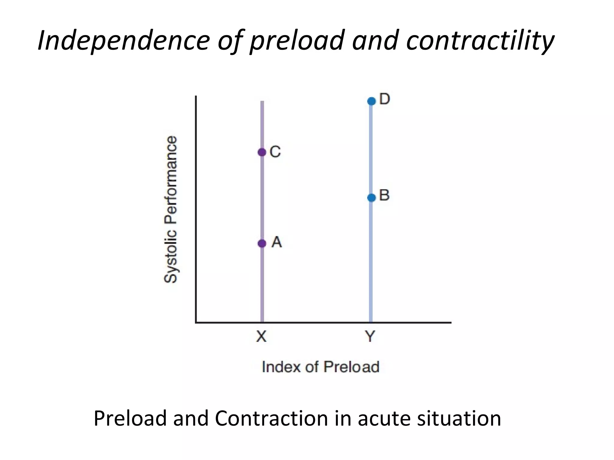 Independence of preload and contractility
Preload and Contraction in acute situation
 