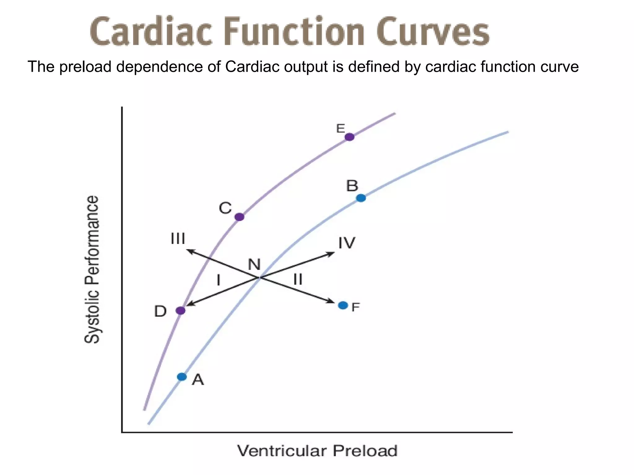 The preload dependence of Cardiac output is defined by cardiac function curve
 