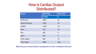 How Is Cardiac Output
Distributed?
Organs Blood Flow Blood Flow
ml/Min %
GIT & Liver 1400 24
Skeletal Muscles 1200 21
KIDNEY 1100 19
Brain 750 13
Skin 500 9
Heart 250 4
Other organs 600 10
Total organs 5800 100
Most tissues receive blood in proportion to their metabolic demand
 