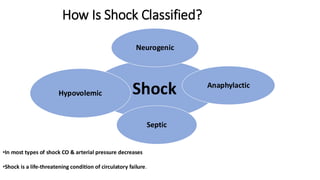 Shock
Neurogenic
Anaphylactic
Septic
Hypovolemic
•In most types of shock CO & arterial pressure decreases
•Shock is a life-threatening condition of circulatory failure.
How Is Shock Classified?
 