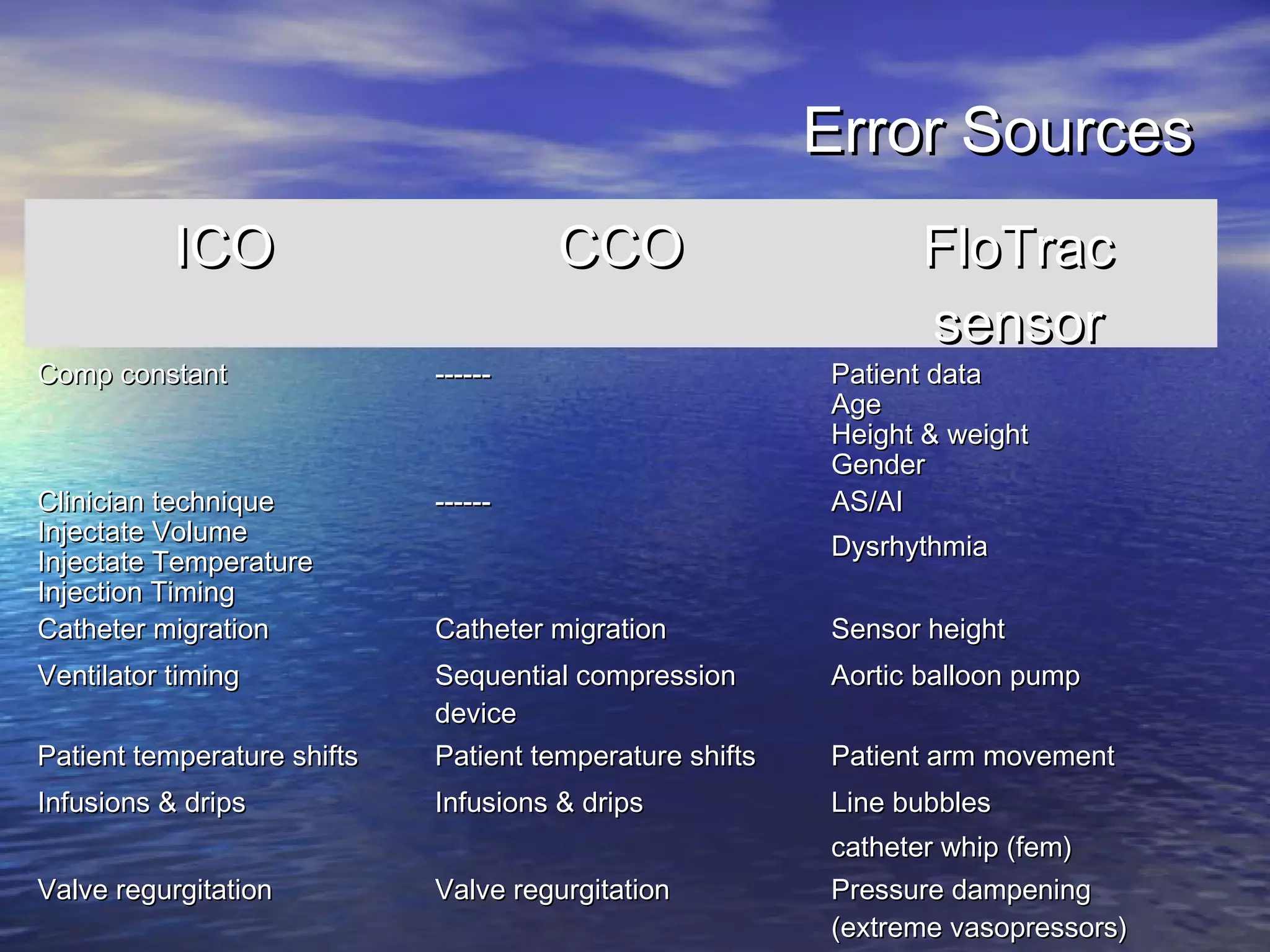 Error Sources
           ICO                        CCO                       FloTrac
                                                                sensor
Comp constant                ------                       Patient data
                                                          Age
                                                          Height & weight
                                                          Gender
Clinician technique          ------                       AS/AI
Injectate Volume
                                                          Dysrhythmia
Injectate Temperature
Injection Timing
Catheter migration           Catheter migration           Sensor height
Ventilator timing            Sequential compression       Aortic balloon pump
                             device
Patient temperature shifts   Patient temperature shifts   Patient arm movement
Infusions & drips            Infusions & drips            Line bubbles
                                                          catheter whip (fem)
Valve regurgitation          Valve regurgitation          Pressure dampening
                                                          (extreme vasopressors)
 