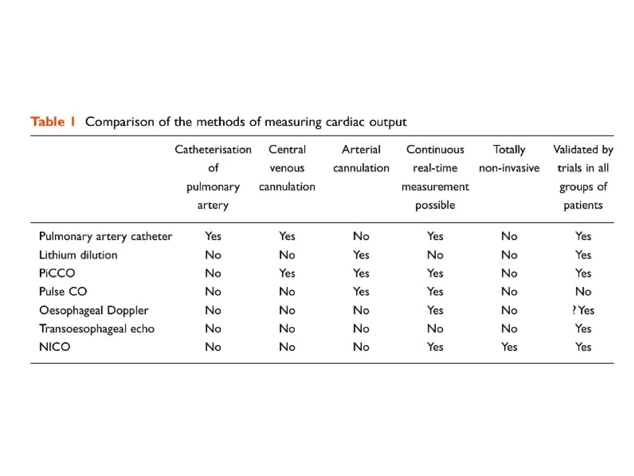 Cardiac output monitoring