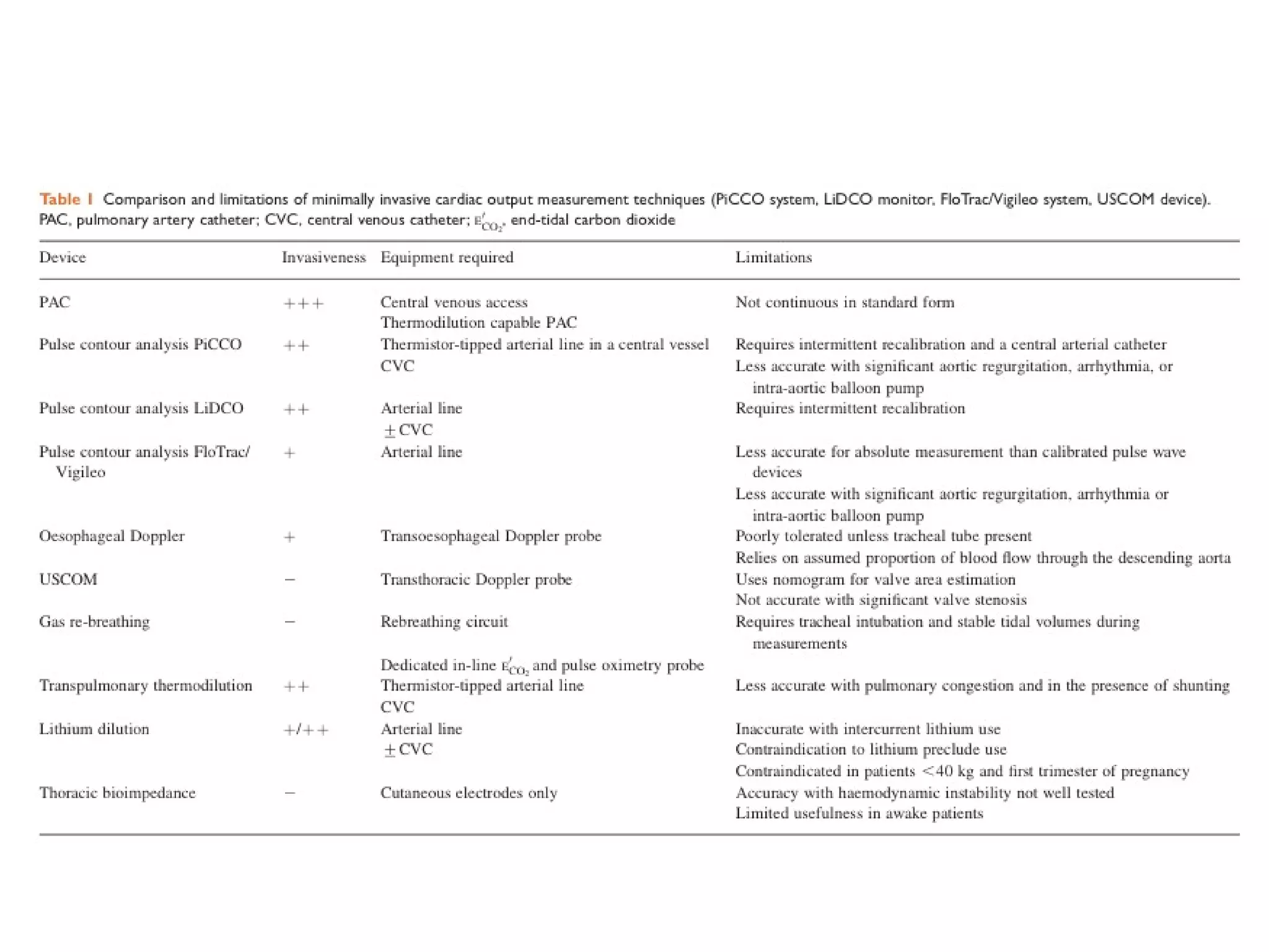 Cardiac output monitoring